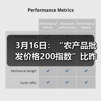 3月16日：“农产品批发价格200指数”比昨天下降0.18个点（图4）