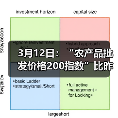 全国农产品价格波动分析:肉类禽类蔬菜水产品今日涨跌情况 3月12日:“农产品批发价格200指数”比昨天下降0.14个点(图1)