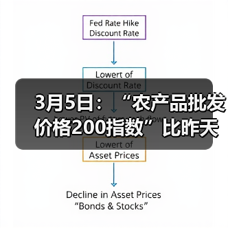 农产品价格波动分析 全国市场动态解析 3月5日:“农产品批发价格200指数”比昨天上升0.01个点(图3)