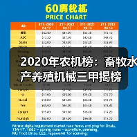 农机行业2020榜单:各品类设备厂商排名揭晓 2020年农机榜:畜牧水产养殖机械三甲揭榜(图1)