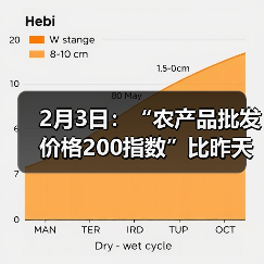 2月3日：“农产品批发价格200指数”比昨天下降0.06个点（图2）