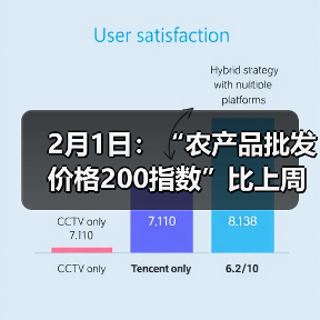 2月1日：“农产品批发价格200指数”比上周五下降0.30个点（图3）