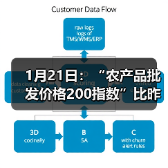 农产品价格指数微降 蔬菜水果价格波动 1月21日:“农产品批发价格200指数”比昨天下降0.13个点(图1)