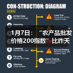 农产品价格波动及肉类蔬菜价格走势 1月7日:“农产品批发价格200指数”比昨天上升0.47个点(图1)