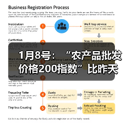农产品价格指数上涨,肉类蔬菜水果价格涨跌分化 1月8号:“农产品批发价格200指数”比昨天上升0.58个点(图4)