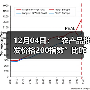 农产品价格小幅上涨 肉类蛋类普遍上扬 12月04日:“农产品批发价格200指数”比昨天上涨0.53个点(图4)