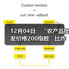 农产品价格小幅上涨 肉类蛋类普遍上扬 12月04日:“农产品批发价格200指数”比昨天上涨0.53个点(图2)