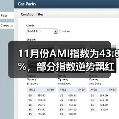 农机市场景气指数分析及趋势解读 11月份AMI指数为43.8%,部分指数逆势飘红(图1)