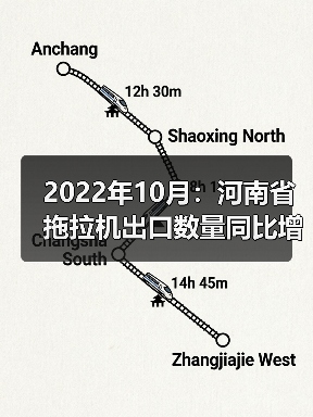 河南拖拉机出口激增139% 2022年数据解析 2022年10月:河南省拖拉机出口数量同比增加211.2%(图4)