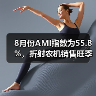 8月份AMI指数为55.8%,折射农机销售旺季将至信号 8月份AMI指数为55.8%,折射农机销售旺季将至信号(图3)