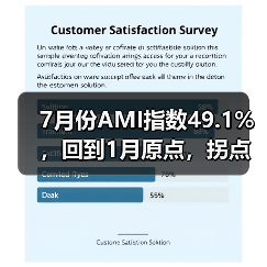 7月份AMI指数49.1%，回到1月原点，拐点信号出现（图1）
