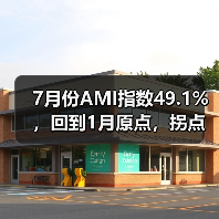 7月份AMI指数49.1%，回到1月原点，拐点信号出现（图3）