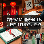 7月份AMI指数49.1%，回到1月原点，拐点信号出现（图2）