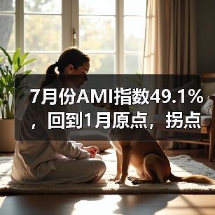 7月份AMI指数49.1%，回到1月原点，拐点信号出现（图4）