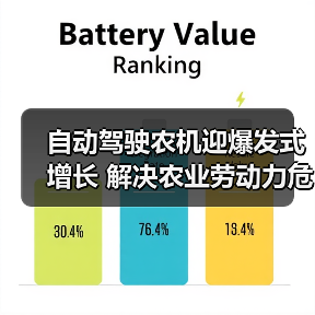 自动驾驶农机迎爆发式增长 解决农业劳动力危机 自动驾驶农机迎爆发式增长 解决农业劳动力危机(图1)