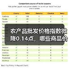 农产品批发价格指数微降0.14点,哪些商品价格涨跌? 农产品批发价格指数微降0.14点,哪些商品价格涨跌?(图2)