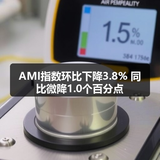 AMI指数环比下降3.8% 同比微降1.0个百分点