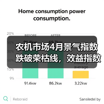 农机市场4月景气指数跌破荣枯线，效益指数降幅创近年新高（图4）
