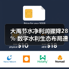 大禹节水净利润骤降28% 数字水利生态布局遭遇研发与市场双压（图1）