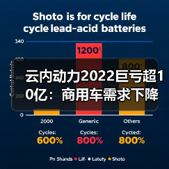 云内动力2022巨亏超10亿:商用车需求下降与成本压力双击 云内动力2022巨亏超10亿:商用车需求下降与成本压力双击(图1)