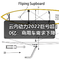 云内动力2022巨亏超10亿:商用车需求下降与成本压力双击 云内动力2022巨亏超10亿:商用车需求下降与成本压力双击(图4)