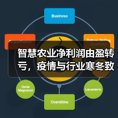 智慧农业净利润由盈转亏，疫情与行业寒冬致业绩巨变（图2）