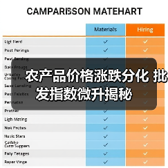 农产品价格涨跌分化 批发指数微升揭秘 农产品价格涨跌分化 批发指数微升揭秘(图1)