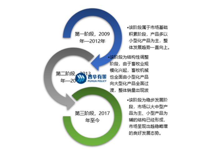 畜牧业机械化行业现状及未来发展趋势分析2