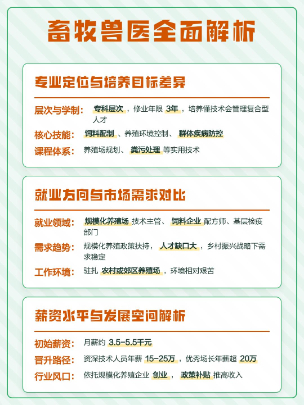 揭秘!畜牧兽医VS动物医学,哪个更适合你?薪资、就业大不同! 揭秘!畜牧兽医VS动物医学,哪个更适合你?薪资、就业大不同!