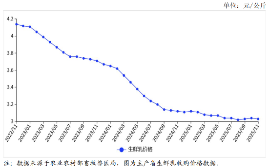 2025年11月乳业市场分析：生鲜乳价企稳回升，国际乳价持续下跌